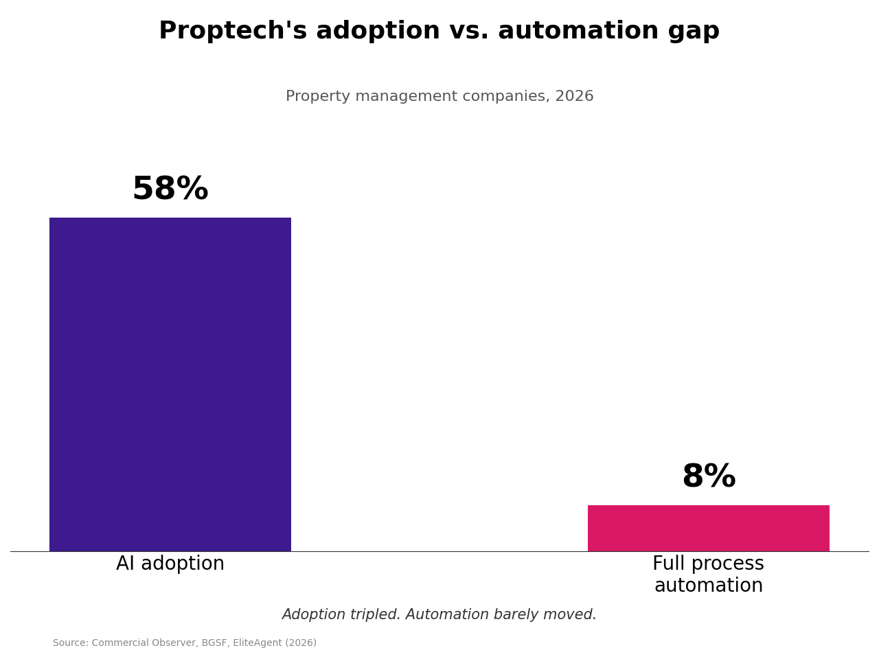 Proptech's adoption vs. automation gap: 58% AI adoption vs 8% full process automation