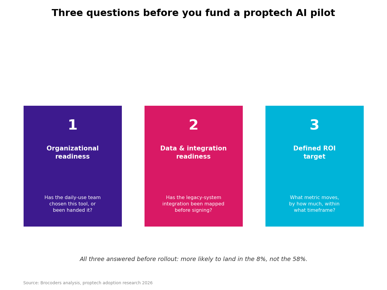 Three questions before you fund a proptech AI pilot: organizational readiness, data and integration readiness, defined ROI target
