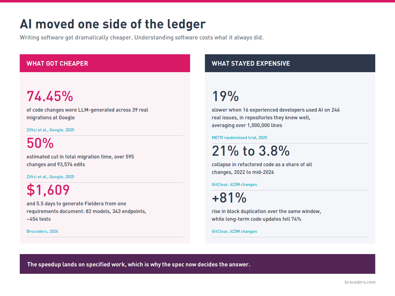 AI makes coding cheaper but understanding systems remains costly; key stats on both sides.