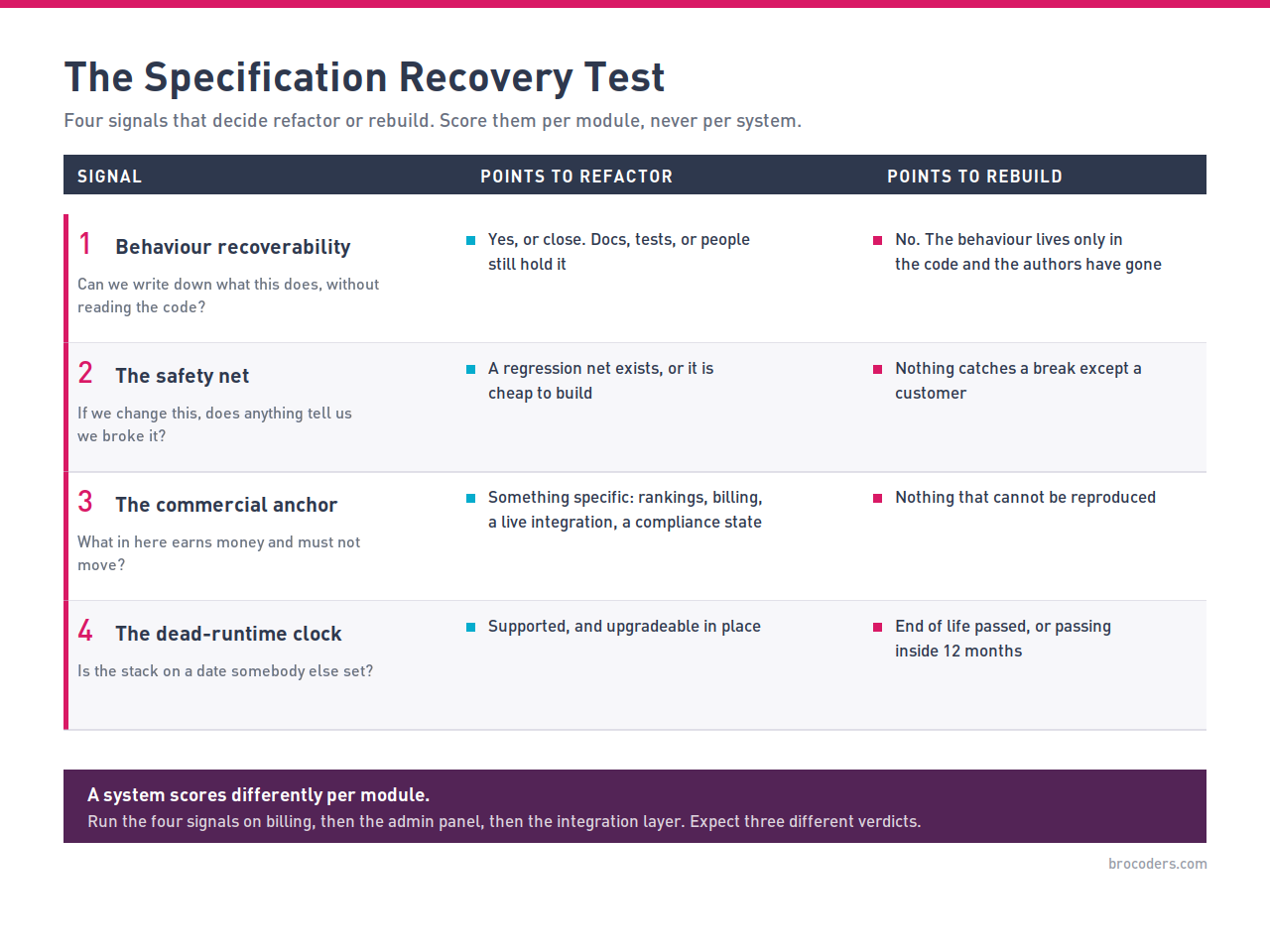 Framework showing four signals to decide whether to refactor or rebuild software modules.