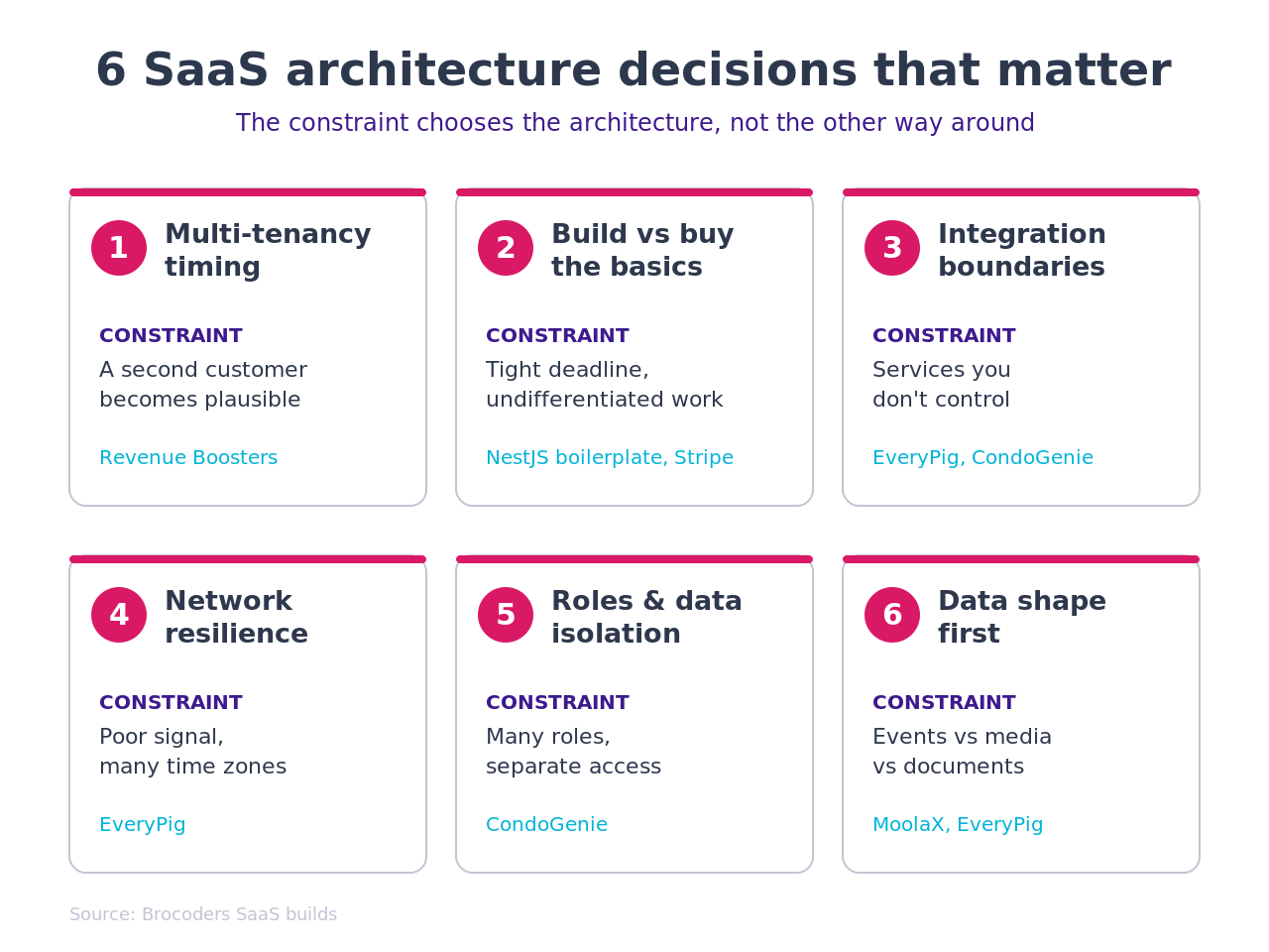 saas-platform-architecture--six-decisions-diagram.png