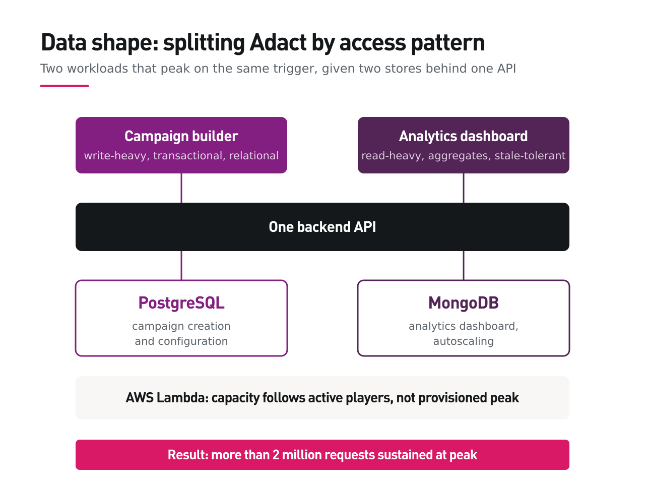 Adact architecture: the campaign builder and analytics dashboard sit behind one backend API, with PostgreSQL for campaign configuration and MongoDB for analytics, on AWS Lambda