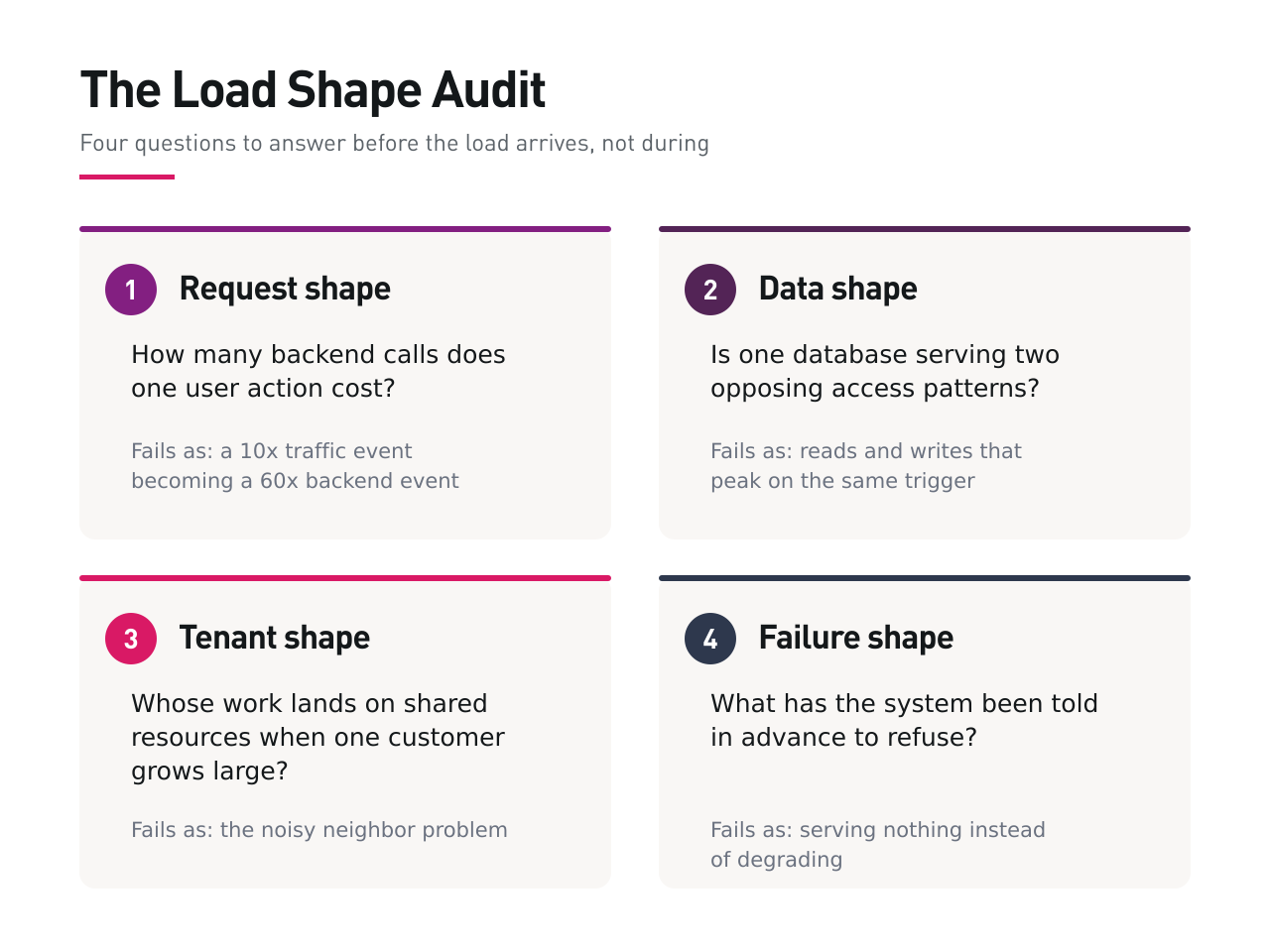 The Load Shape Audit: four questions to answer before load arrives, covering request shape, data shape, tenant shape and failure shape