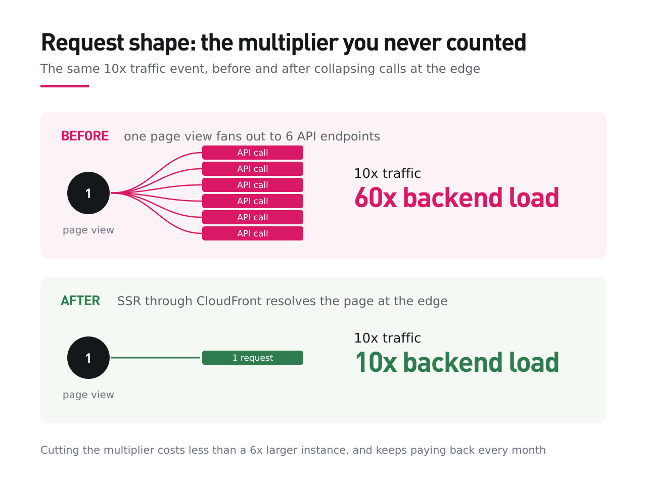 One page view fanning out to 6 API calls turns a 10x traffic event into 60x backend load. Server-side rendering through CloudFront collapses it to a single request