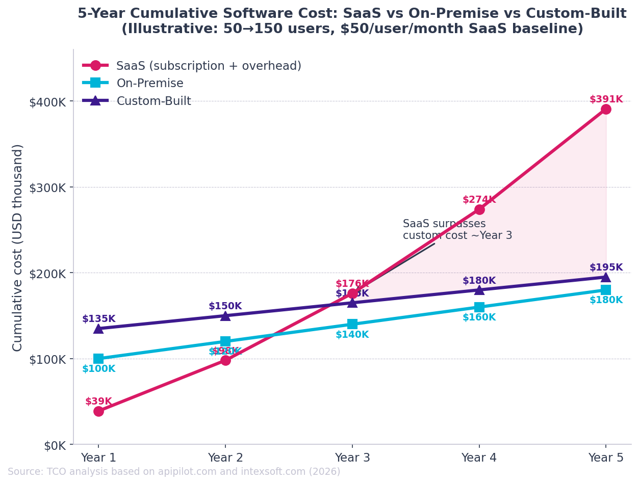 saas-vs-on-premise--cost-comparison-5-years.png
