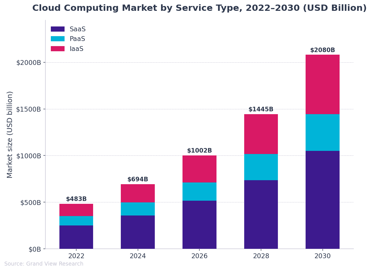 saas-vs-on-premise--us-cloud-computing-market-by-service.png