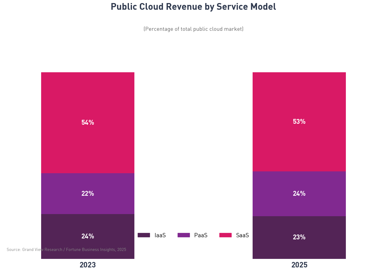 saas-vs-paas-vs-iaas--cloud-market-share-by-type-2025-2026.png