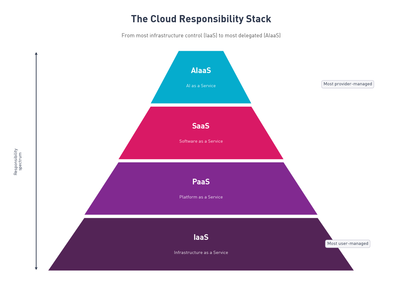 saas-vs-paas-vs-iaas--cloud-responsibility-stack-pyramid-2026.png