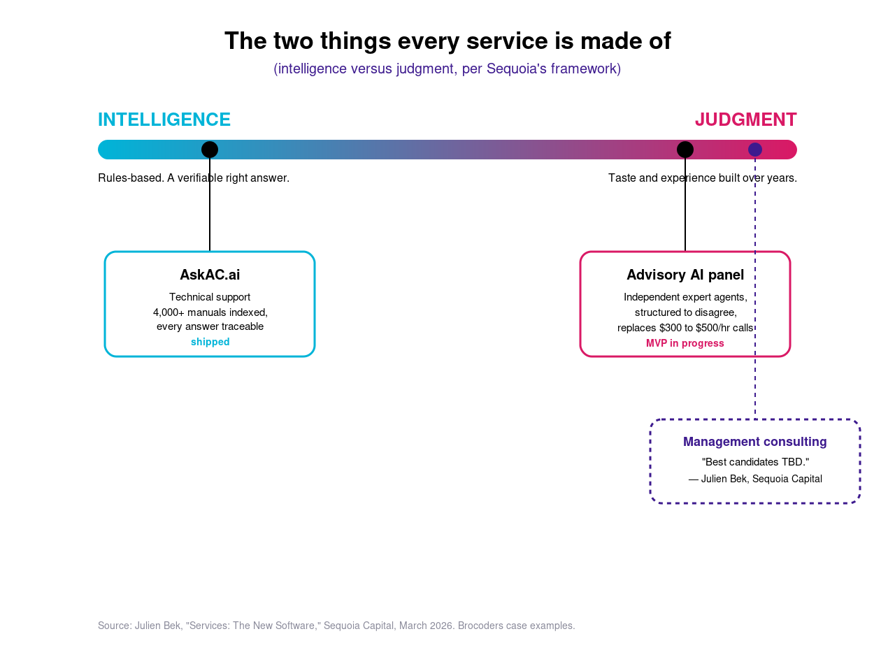 Intelligence vs Judgment spectrum in services: AskAC.ai (shipped) on the left, Advisory AI panel (MVP in progress) on the right. Sequoia framework.