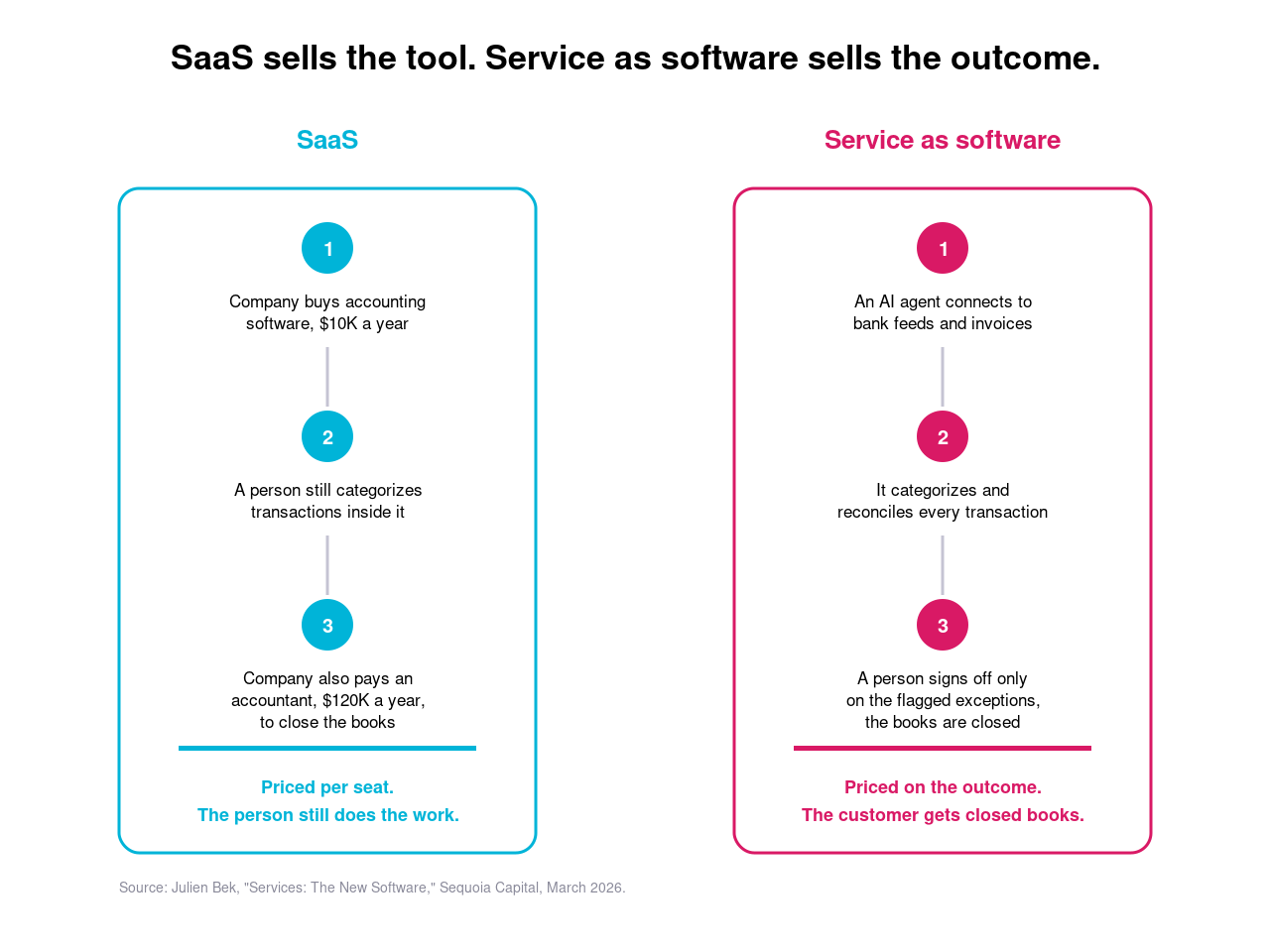 SaaS vs Service as Software comparison: SaaS sells the tool (manual work), Service as Software sells the outcome (AI-driven).
