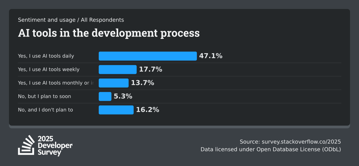 stackoverflow-dev-survey-2025-ai-sentiment-and-usage-ai-select-ai-select-social.png