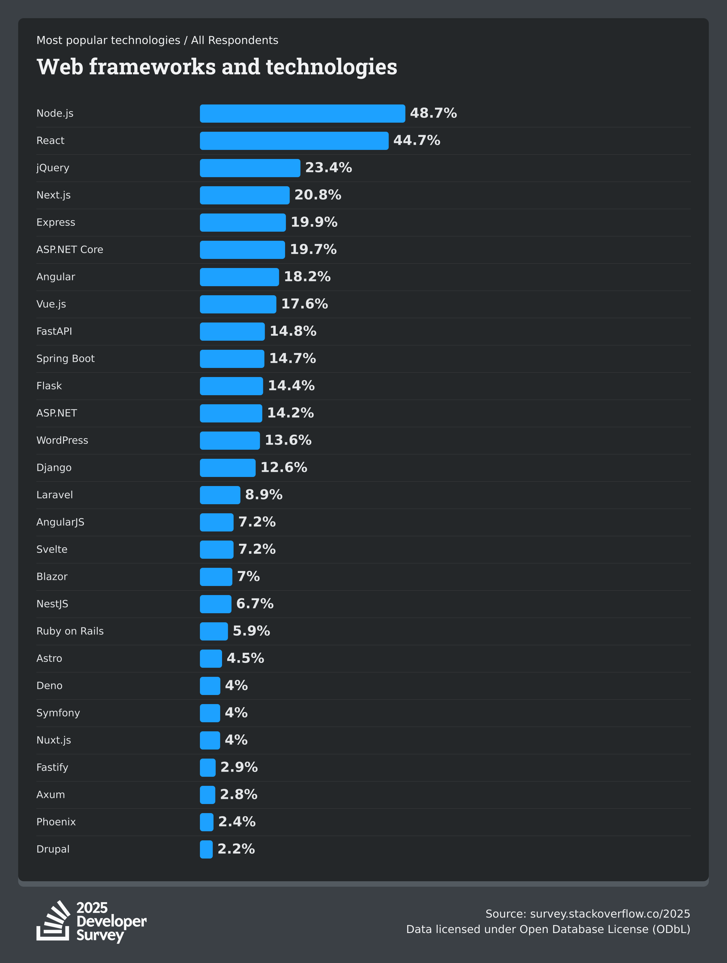 stackoverflow-dev-survey-2025-technology-most-popular-technologies-webframe-social.png