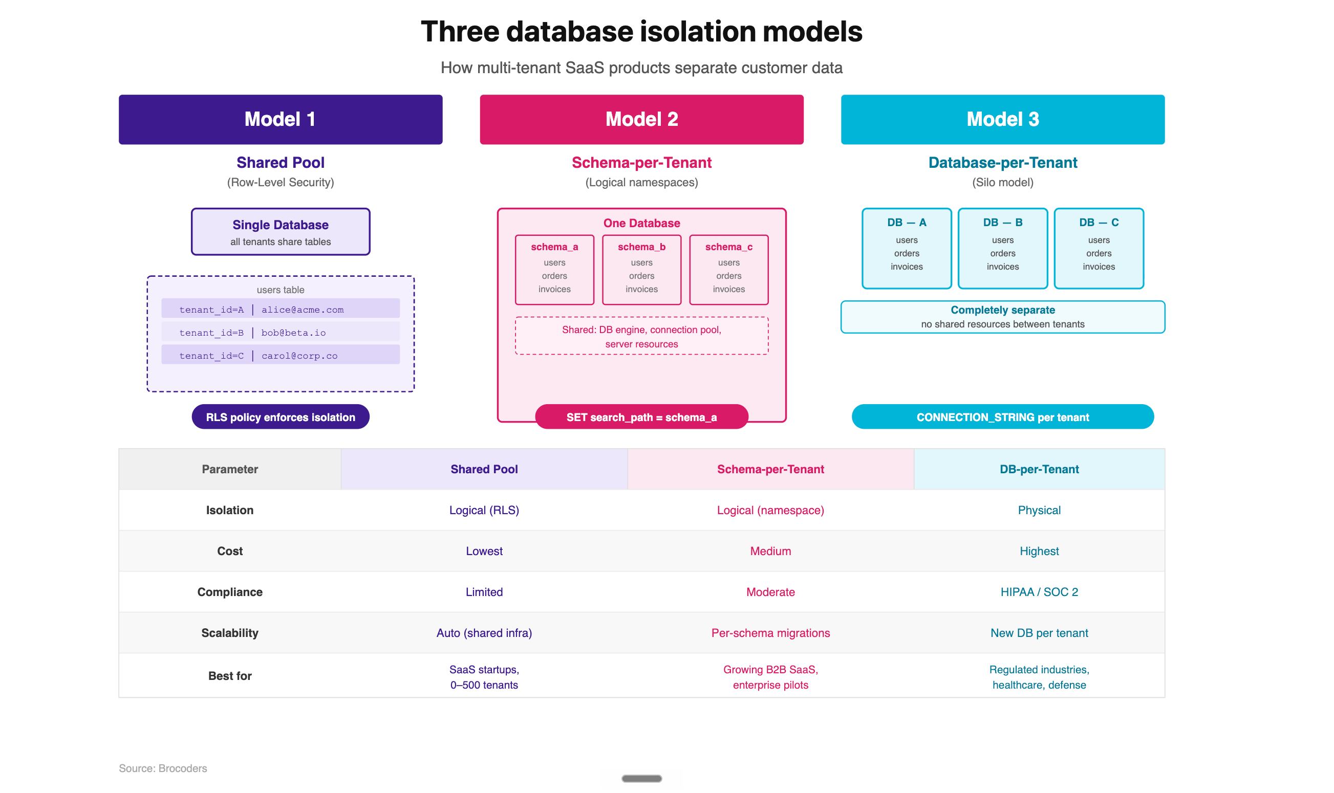three-database-isolation-models.png
