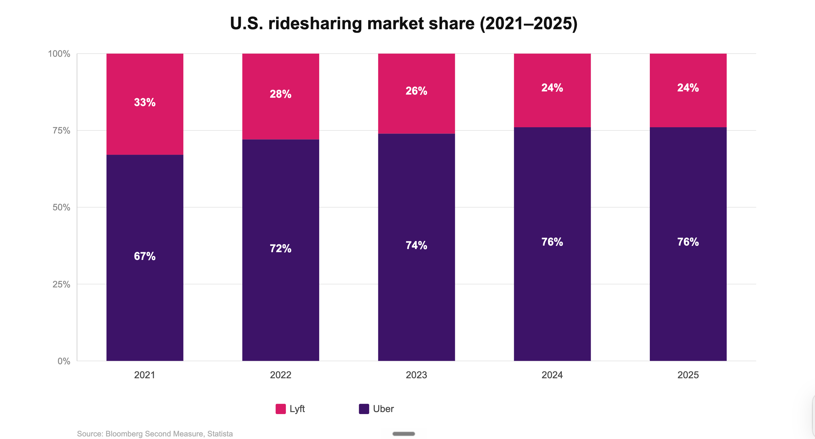 us-ridesharing-market-share.png