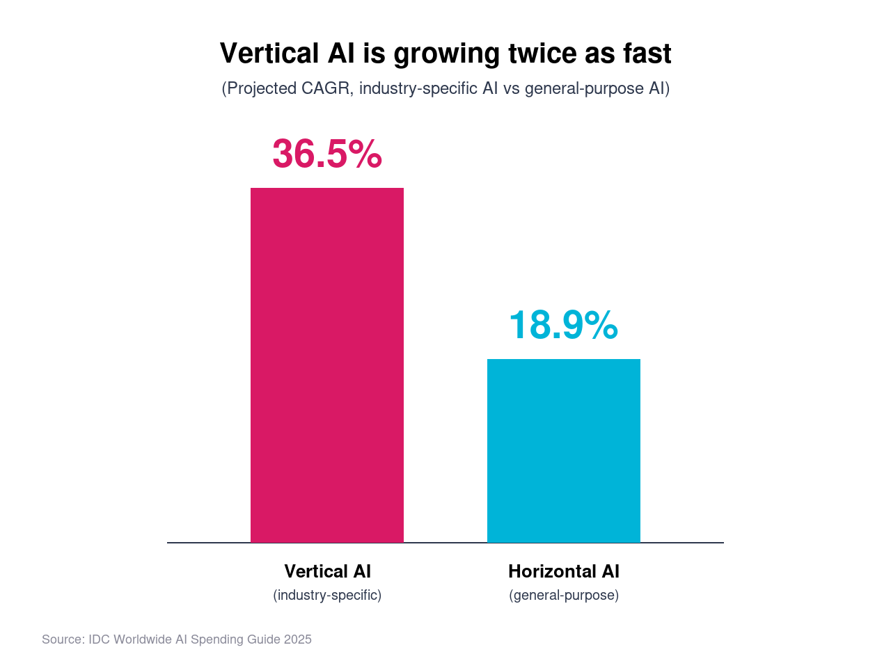 Bar chart comparing 36.5% CAGR for vertical AI against 18.9% for horizontal AI