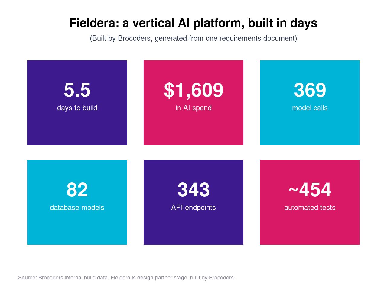 Infographic showing Fieldera build stats: 5.5 days, $1,609 in AI spend, 369 model calls, 82 database models, 343 API endpoints, and 454 automated tests