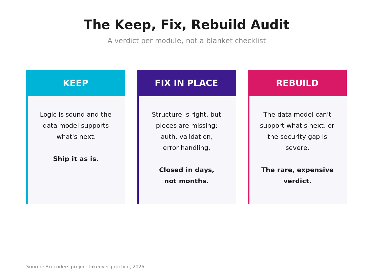 The Keep, Fix, Rebuild Audit
