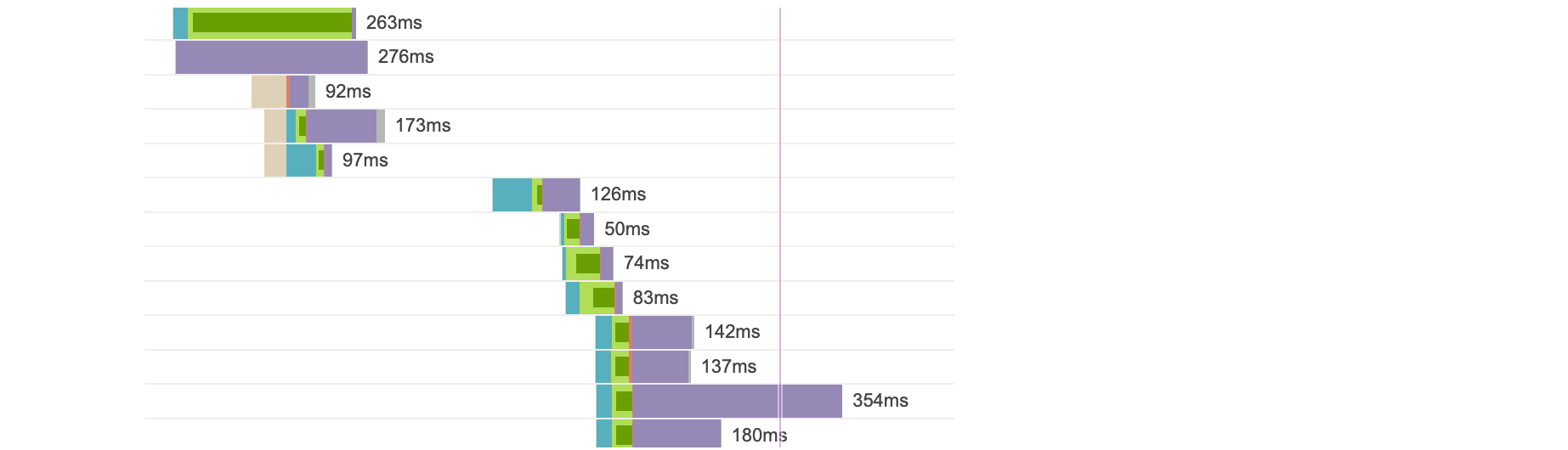 A diagram presenting downloading time of website by GMetrics tool