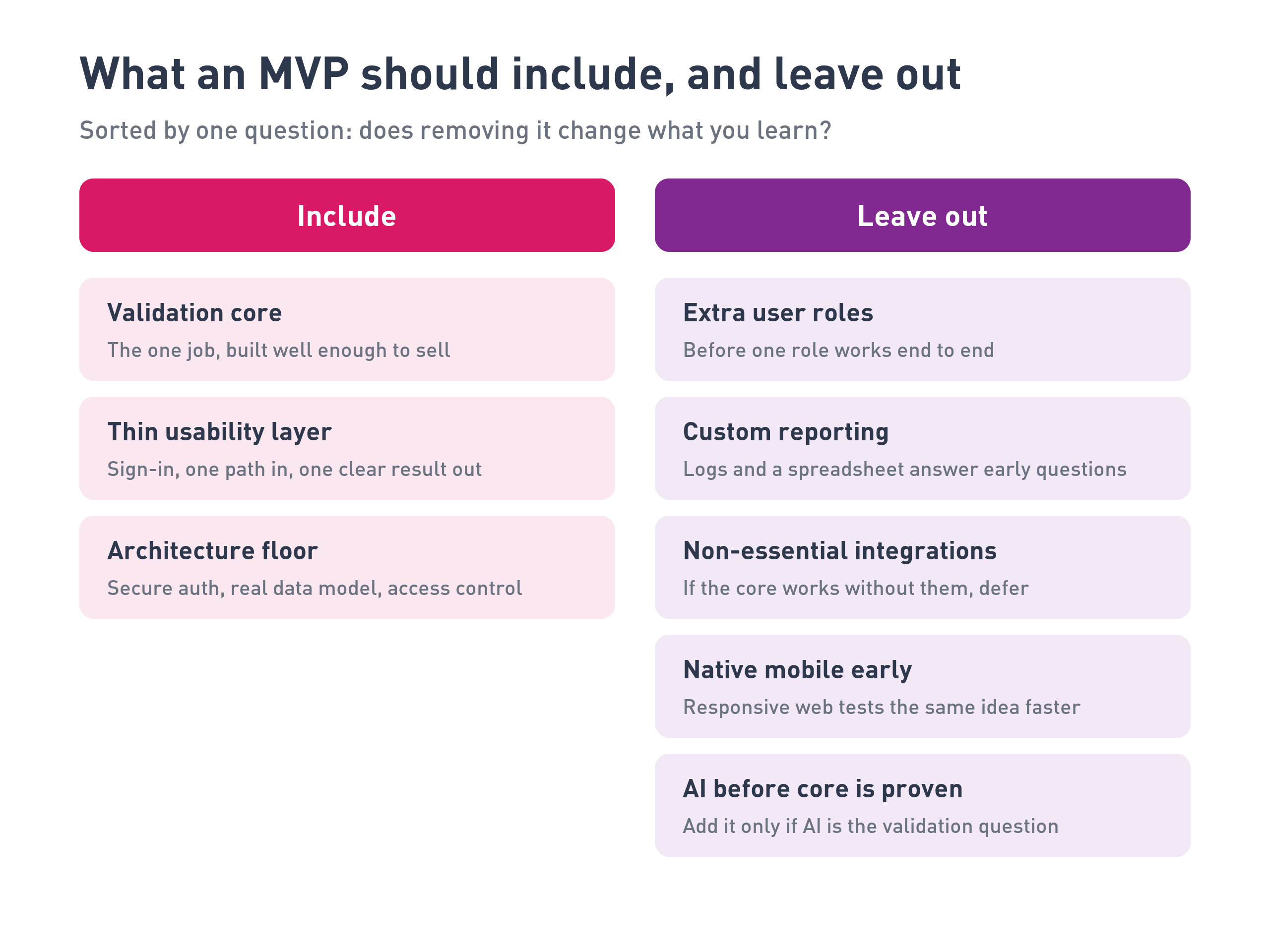 What an MVP should include versus leave out, sorted by whether removing a feature changes what you learn