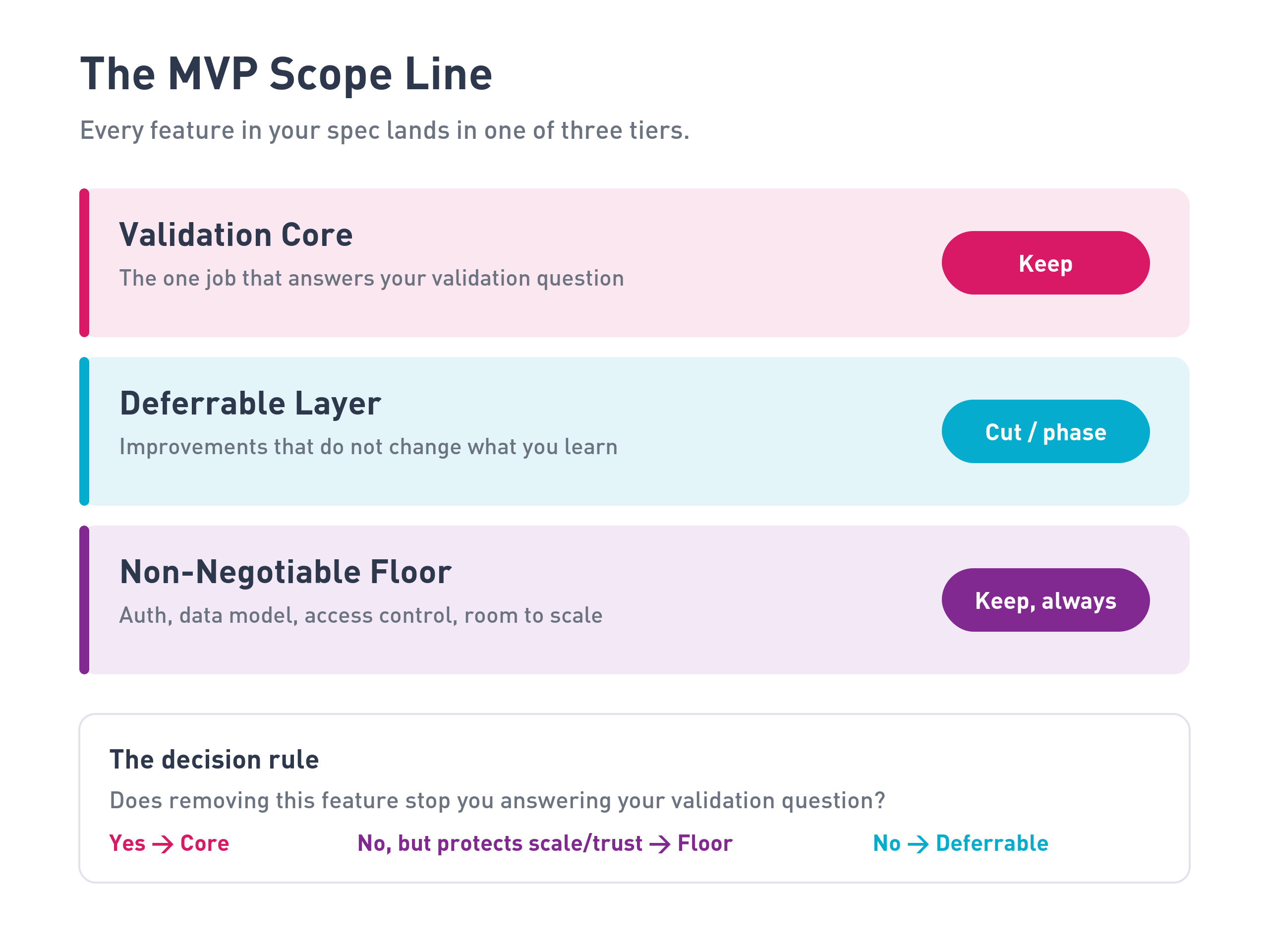 The MVP Scope Line: three tiers (Validation Core, Deferrable Layer, Non-Negotiable Floor) with the keep, cut, or floor decision rule