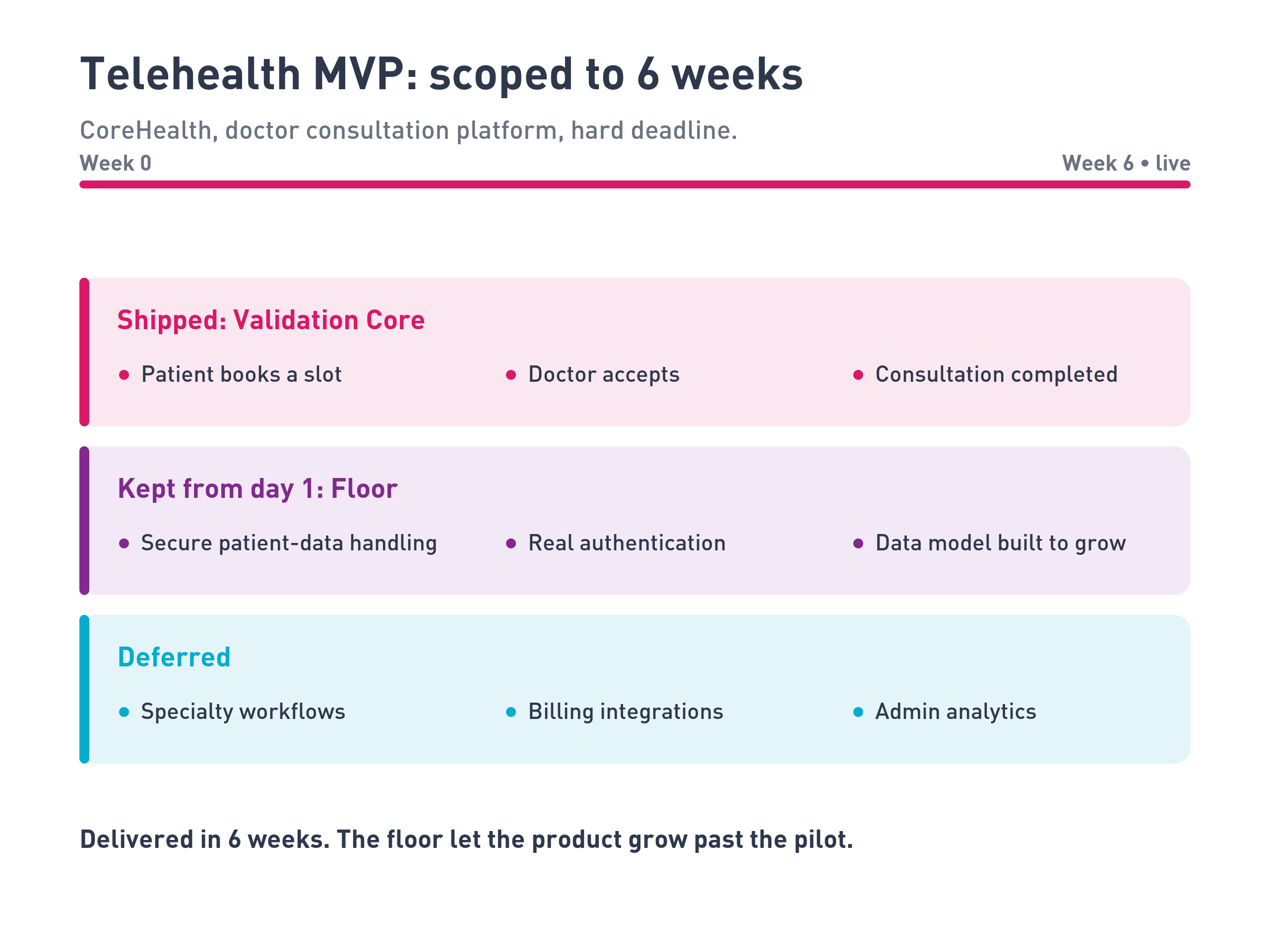 Telehealth MVP scoped to 6 weeks: what shipped as the validation core, the floor kept from day one, and what was deferred