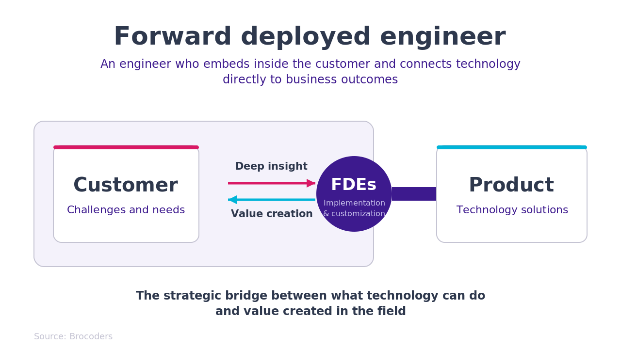 what-is-a-forward-deployed-engineer--fde-bridge-diagram.png