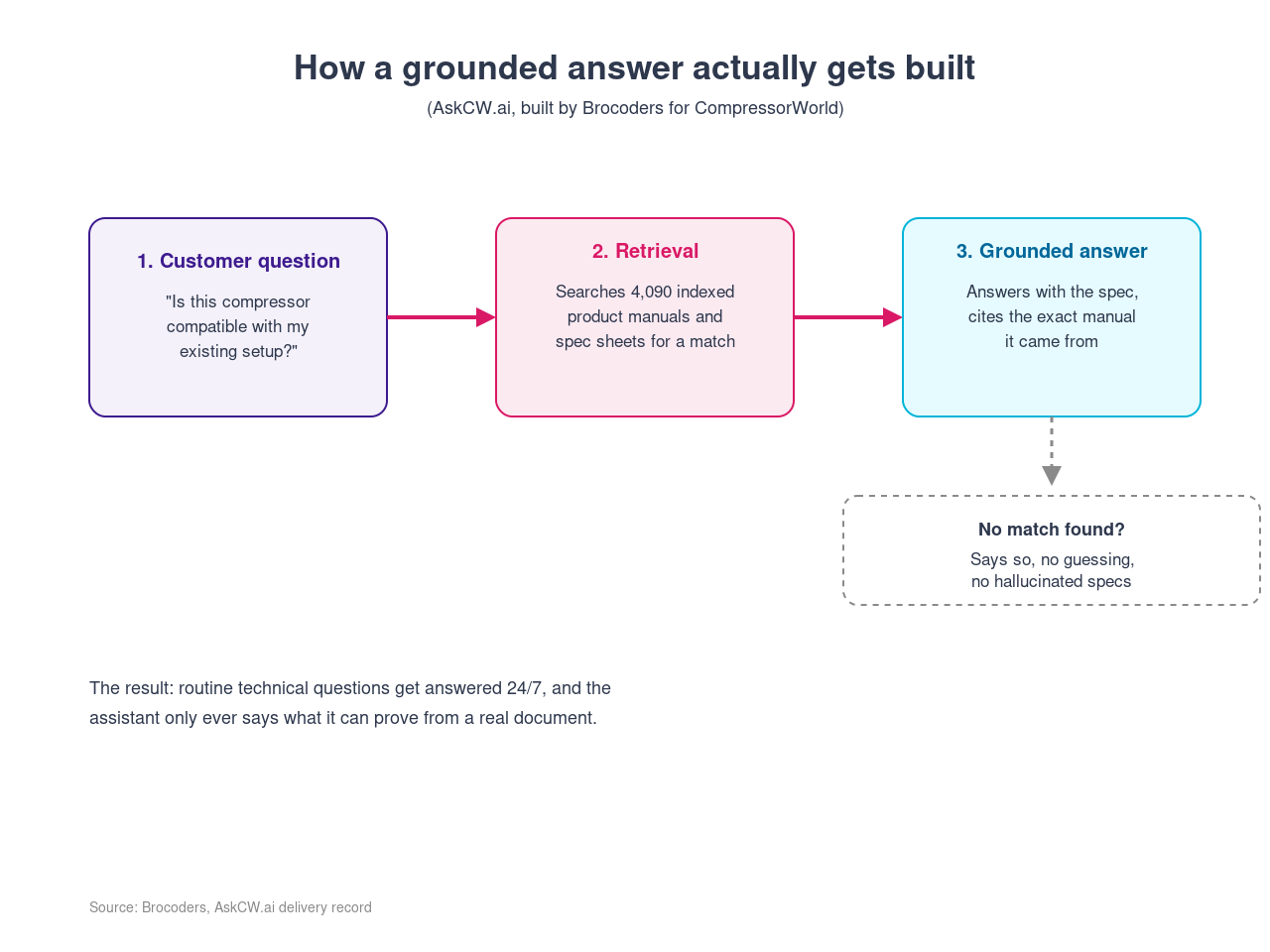 Diagram showing how AskCW.ai answers a customer question by retrieving from 4,090 indexed manuals and citing the source, or saying it doesn't know