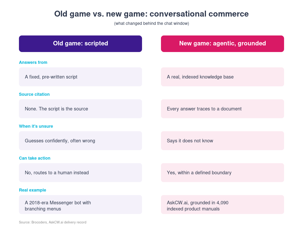 Comparison table showing the old game of scripted chatbots versus the new game of agentic, source-grounded conversational AI