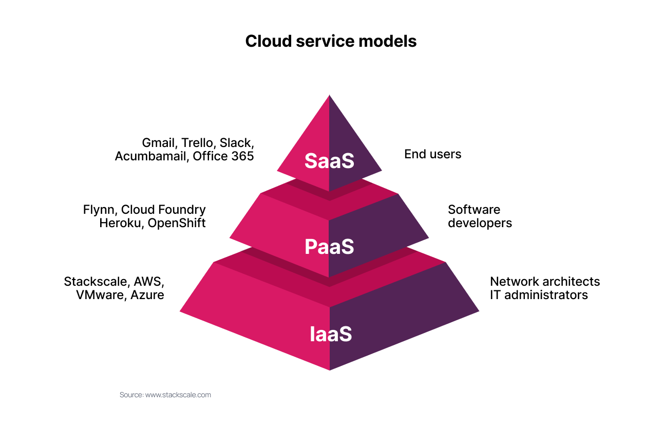 Three-tier pyramid diagram presenting cloud service models by responsibility managing level