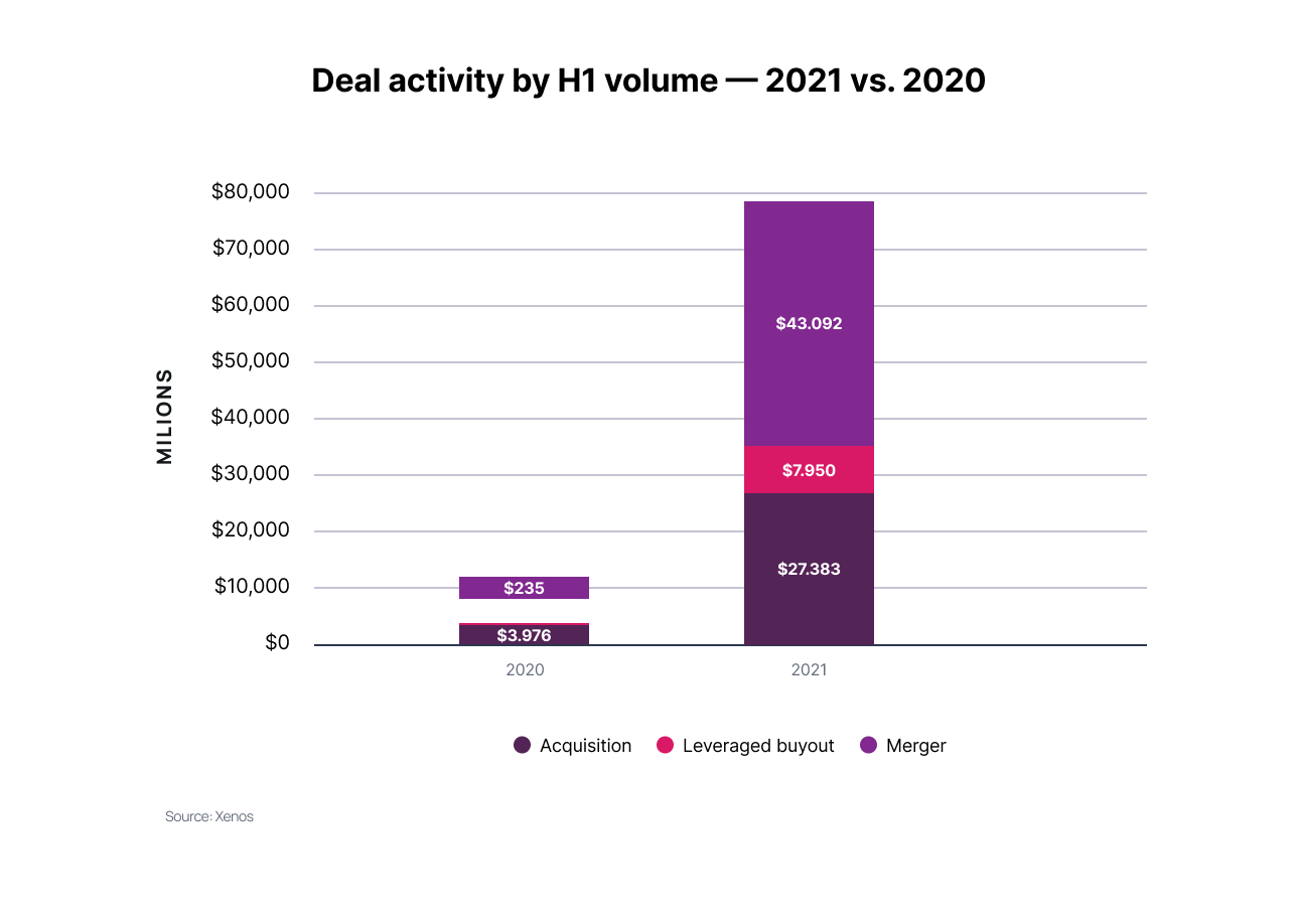 Scheme illustrating deal activity by H1 volume, comparing recent years in millions