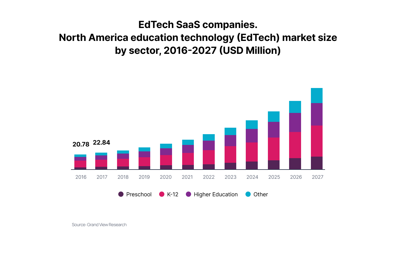 Bar chart showing EdTech SaaS companies market size by sector, 2016 to 2027