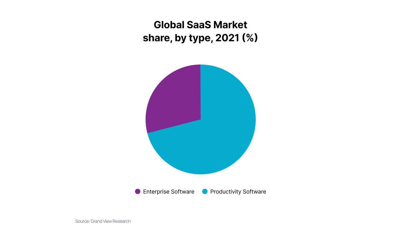 Image demonstrating global SaaS market share by type, illustrative segment mix based on 2021 data from Grand View Research