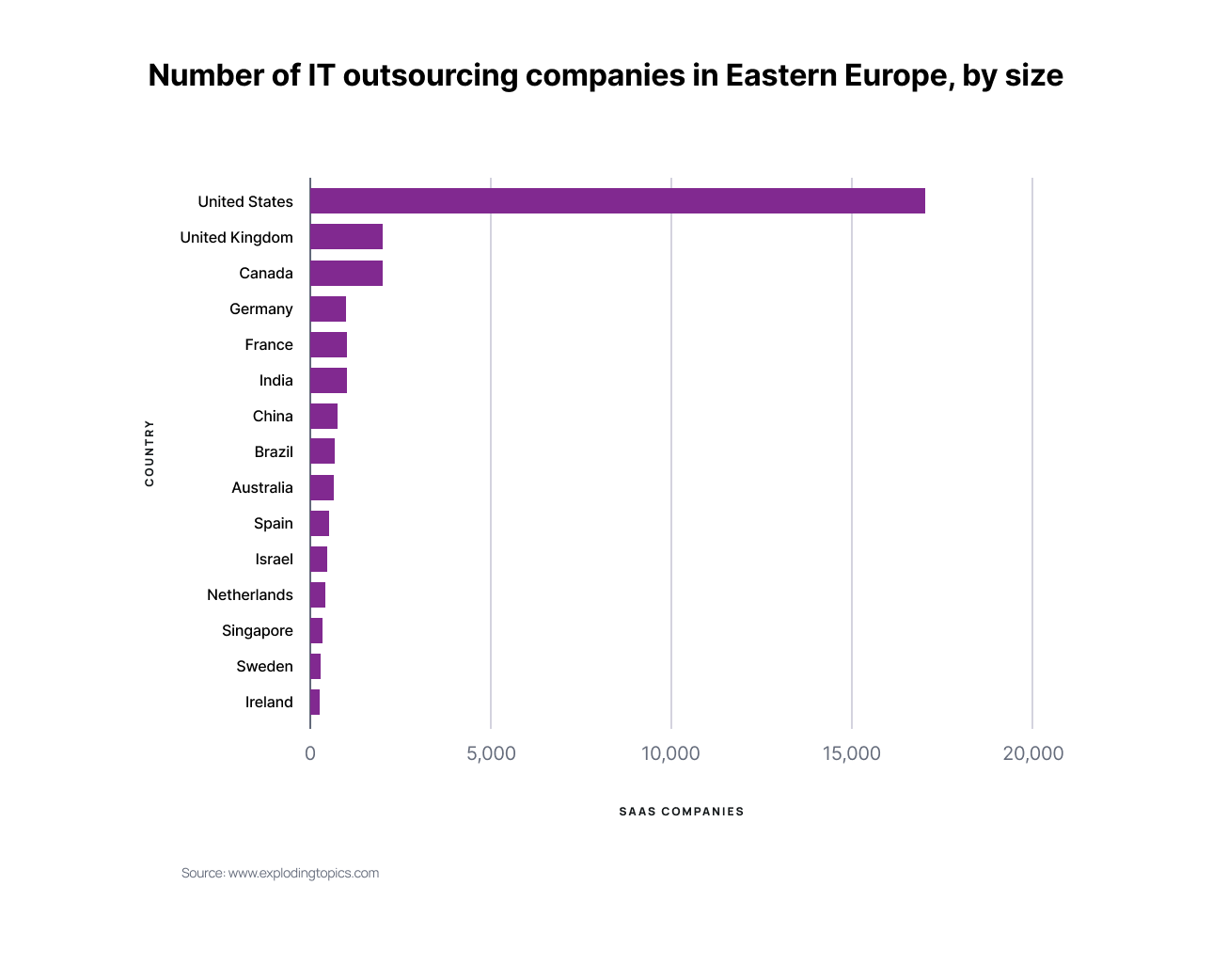 Line graph displaying number of IT outsourcing companies in Eastern Europe by size