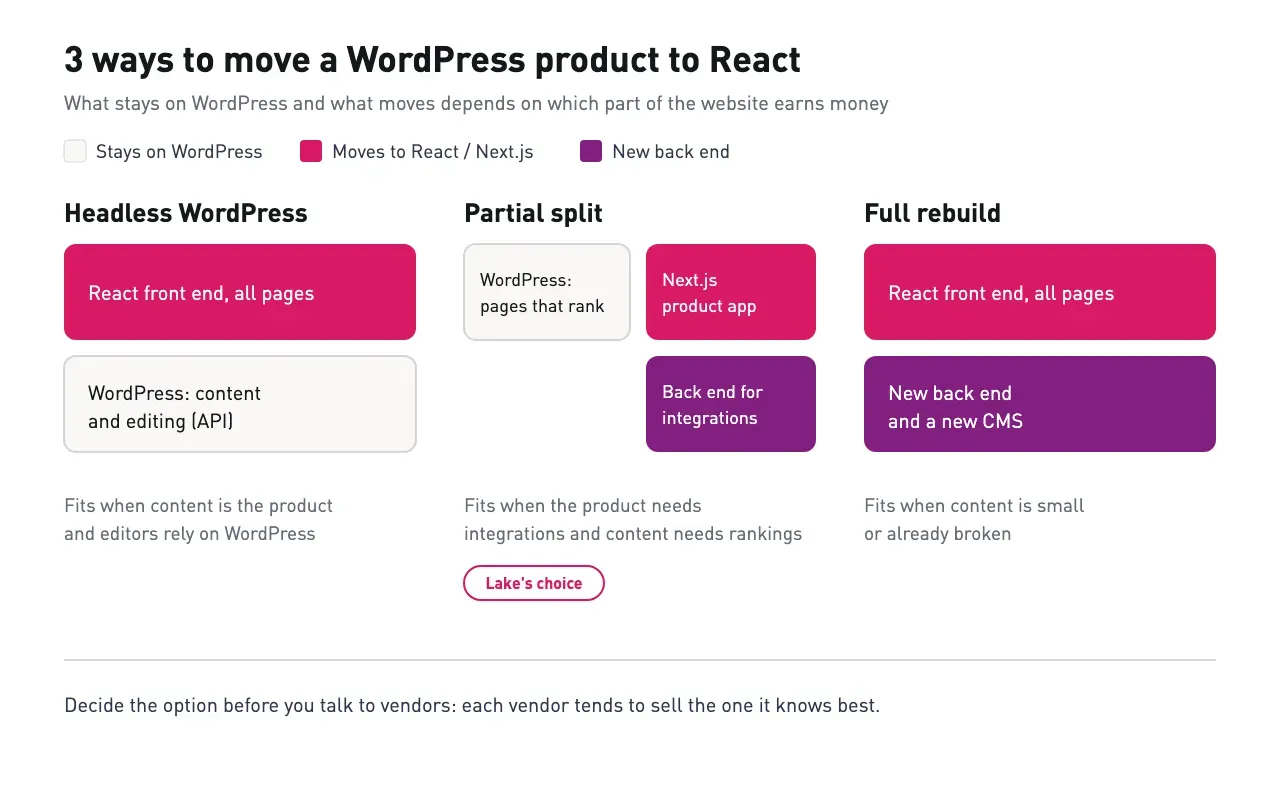 3 ways to move a WordPress product to React: headless WordPress, partial split, full rebuild