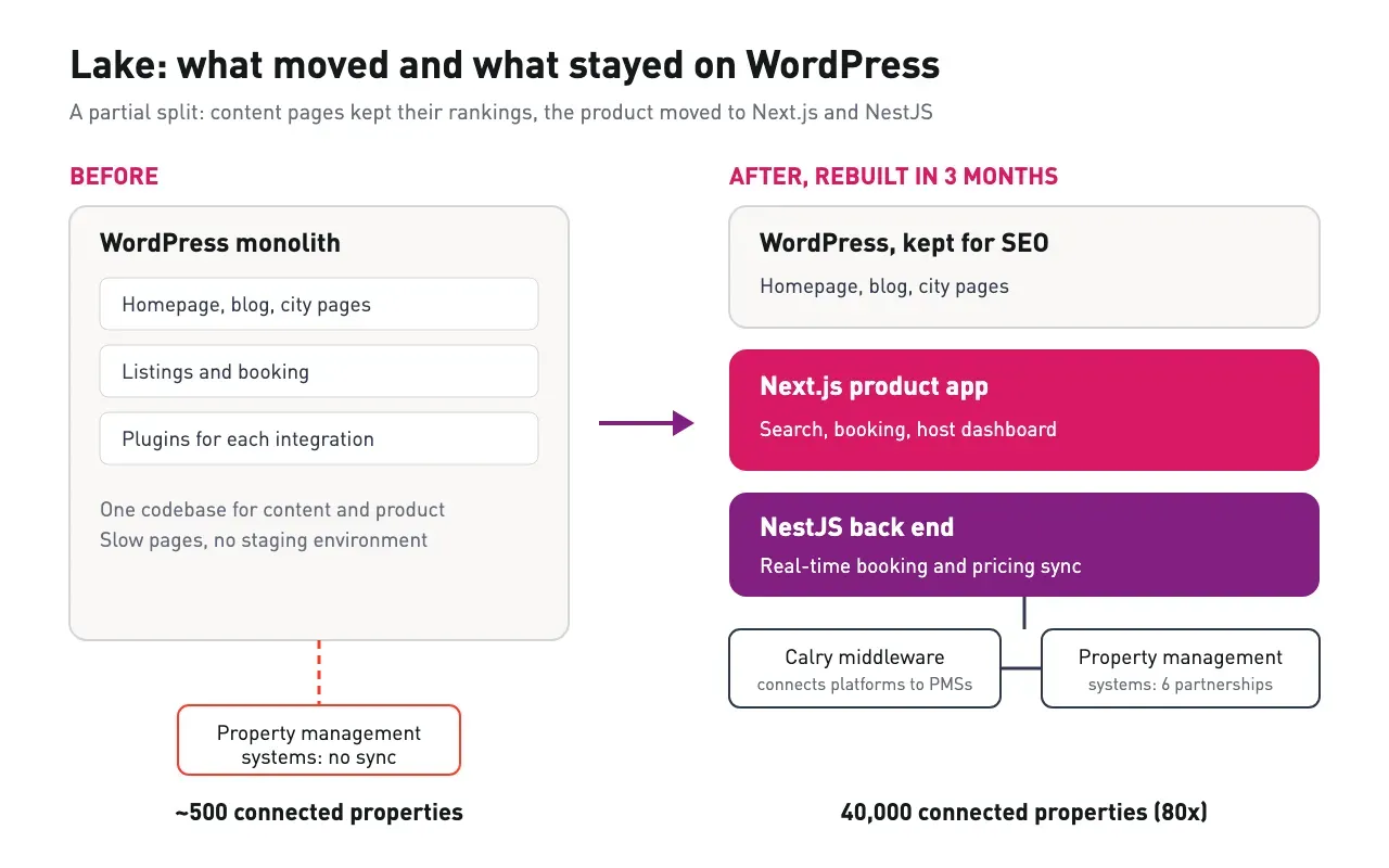 Lake before and after: WordPress monolith versus WordPress content pages plus a Next.js app and NestJS back end connected to property management systems through Calry